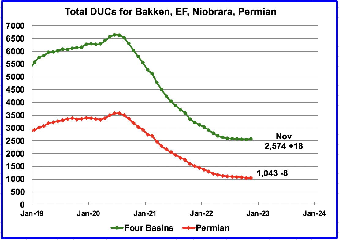 chart: Total DUCs for Bakken, EF, Niobrara and Permian