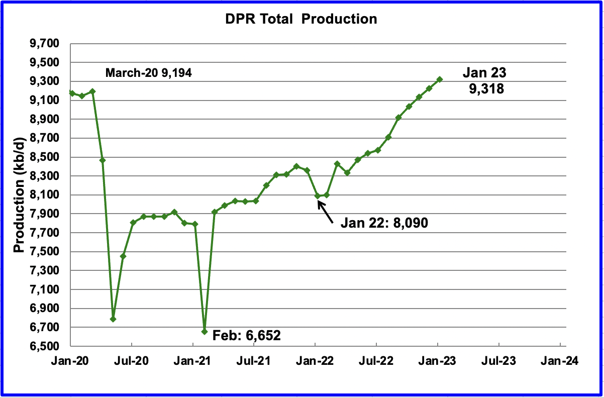 chart: DPR total production