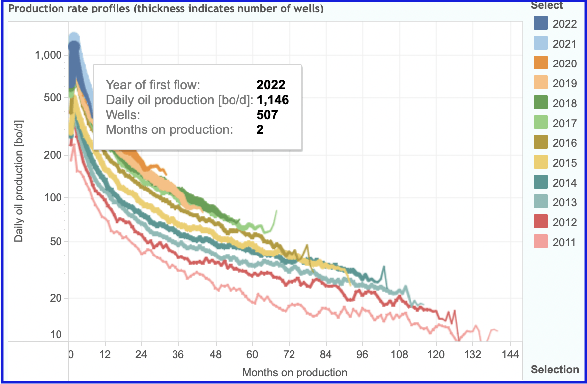 Chart taken from Novi Labs. It shows peak production from the wells in Lea county, rated as one of the best Permian counties for productive oil wells, are lower in 2022 than in 2021.