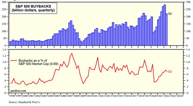 S&P 500 buyback