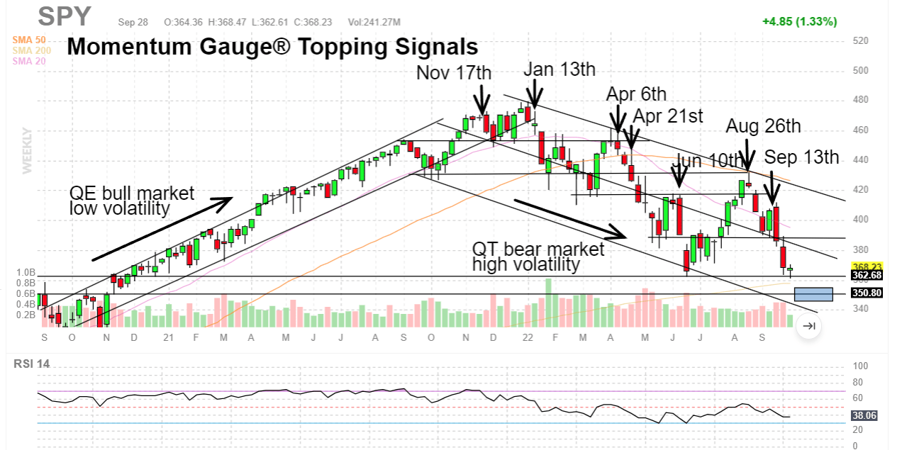 SPY weekly momentum gauge signals