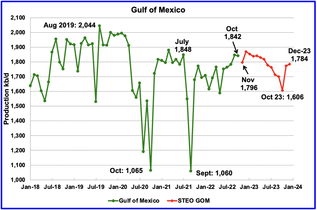 chart: Gulf of Mexico oil production charts