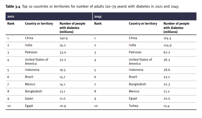 Top 10 countries with diabetes population, 2021 and 2045