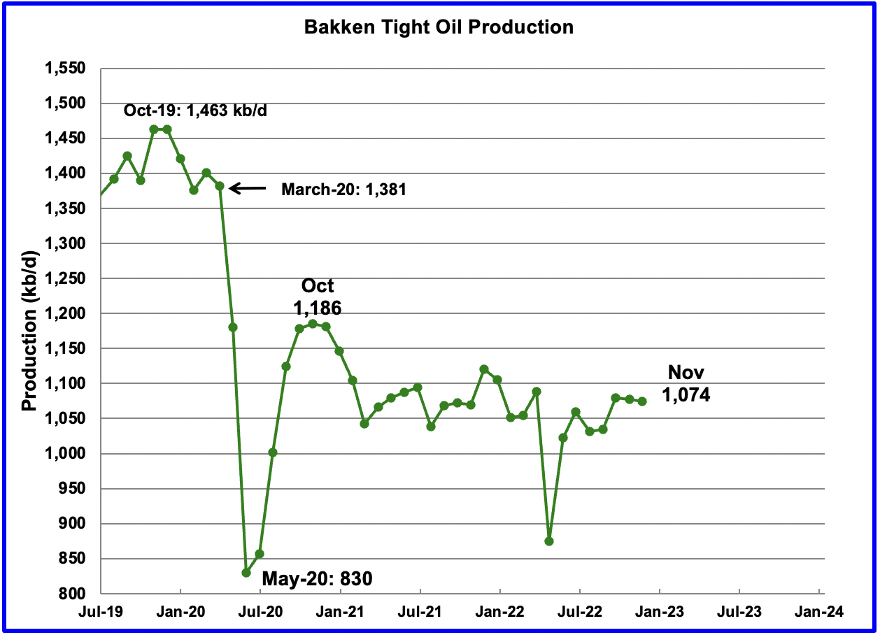 Chart: Bakken tight oil production