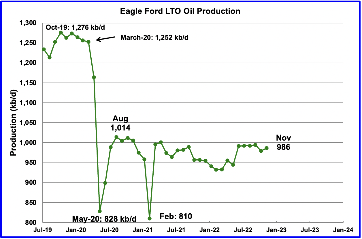 Production in the Eagle Ford basin increased by 7 kb/d in October to 986 kb/d and is little changed from March 2021.