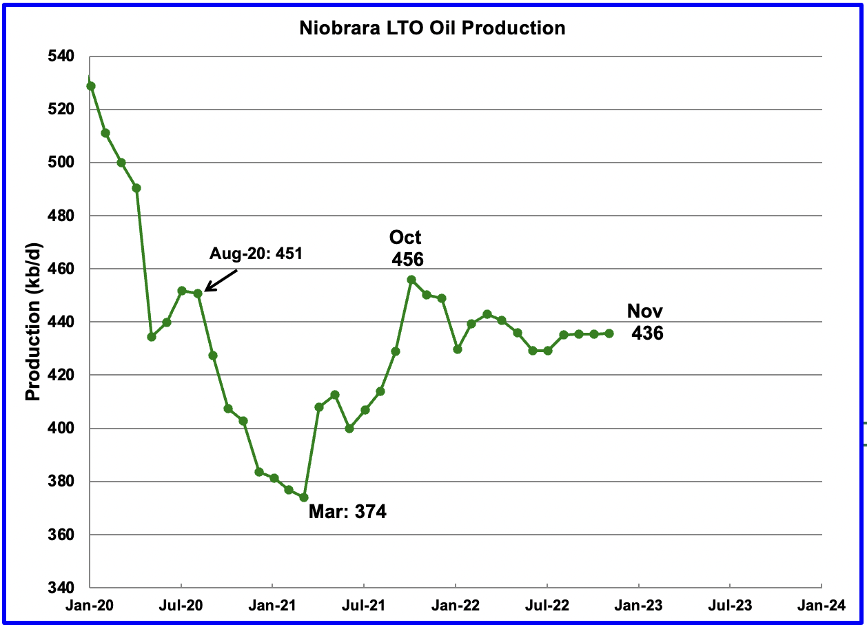 After increasing production from March 2021 to October 2021, output in the Niobrara began to drop in November 2021.