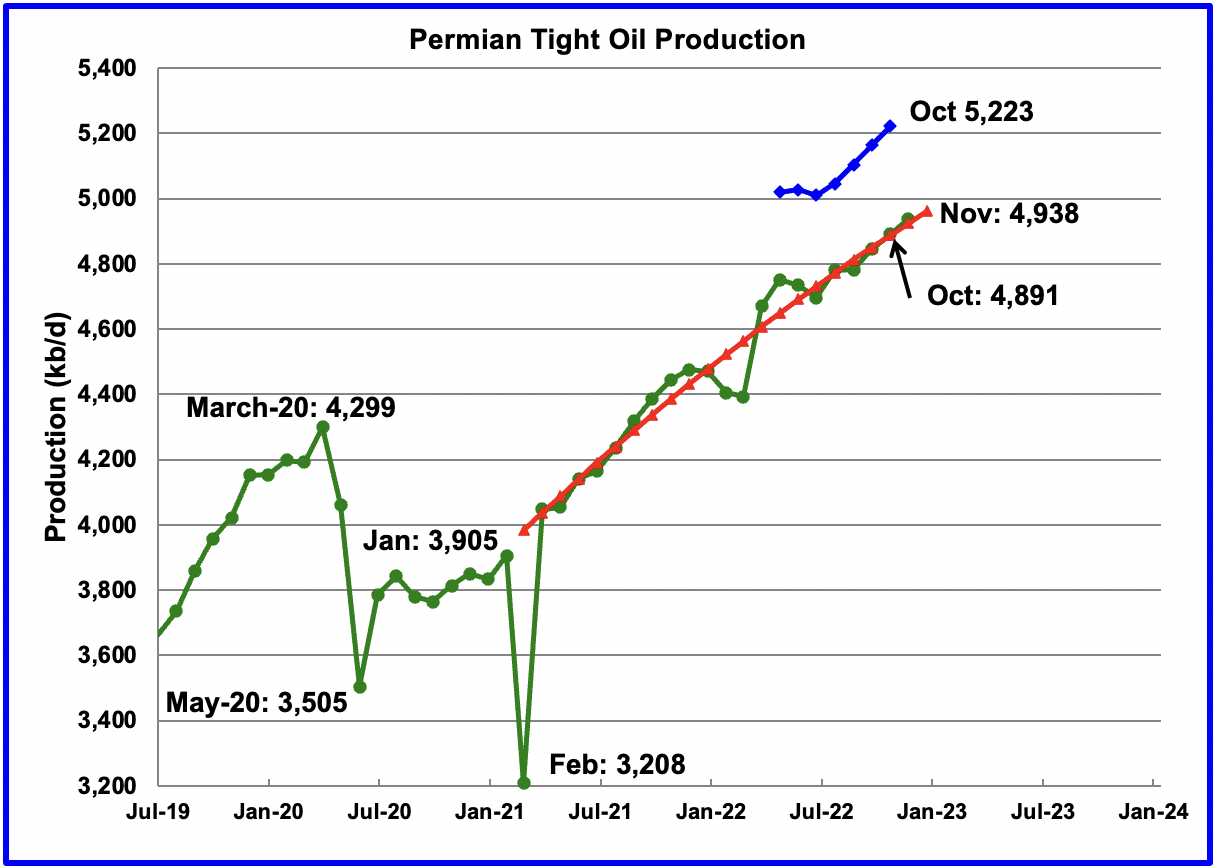 chart: Permian tight oil production