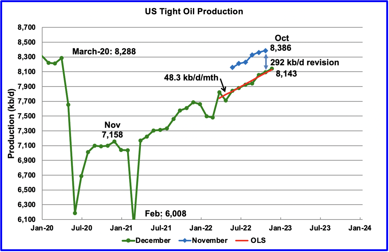 chart: US tight oil production