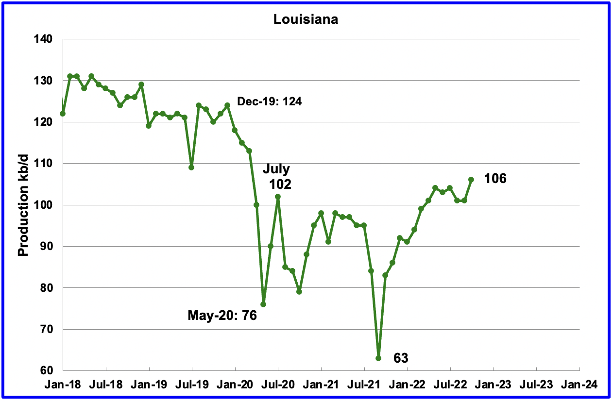 chart: Louisiana oil production charts