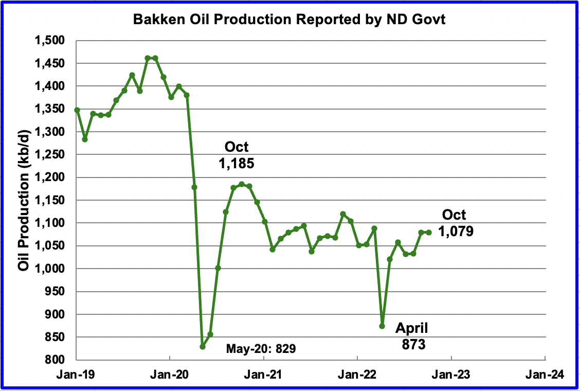 This chart shows the Bakken’s output as reported by the North Dakota Oil and Gas Division.