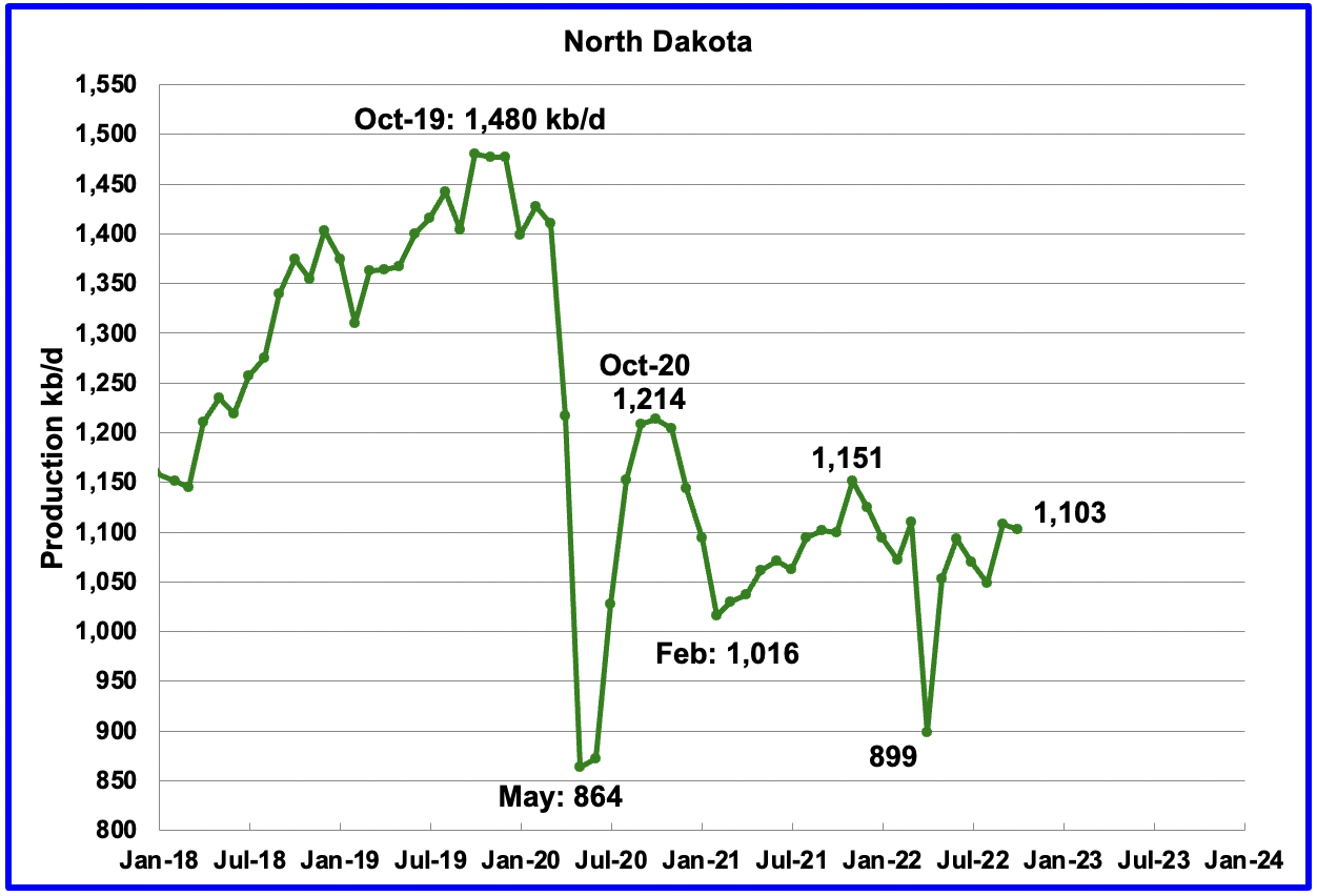 chart: North Dakota oil production charts