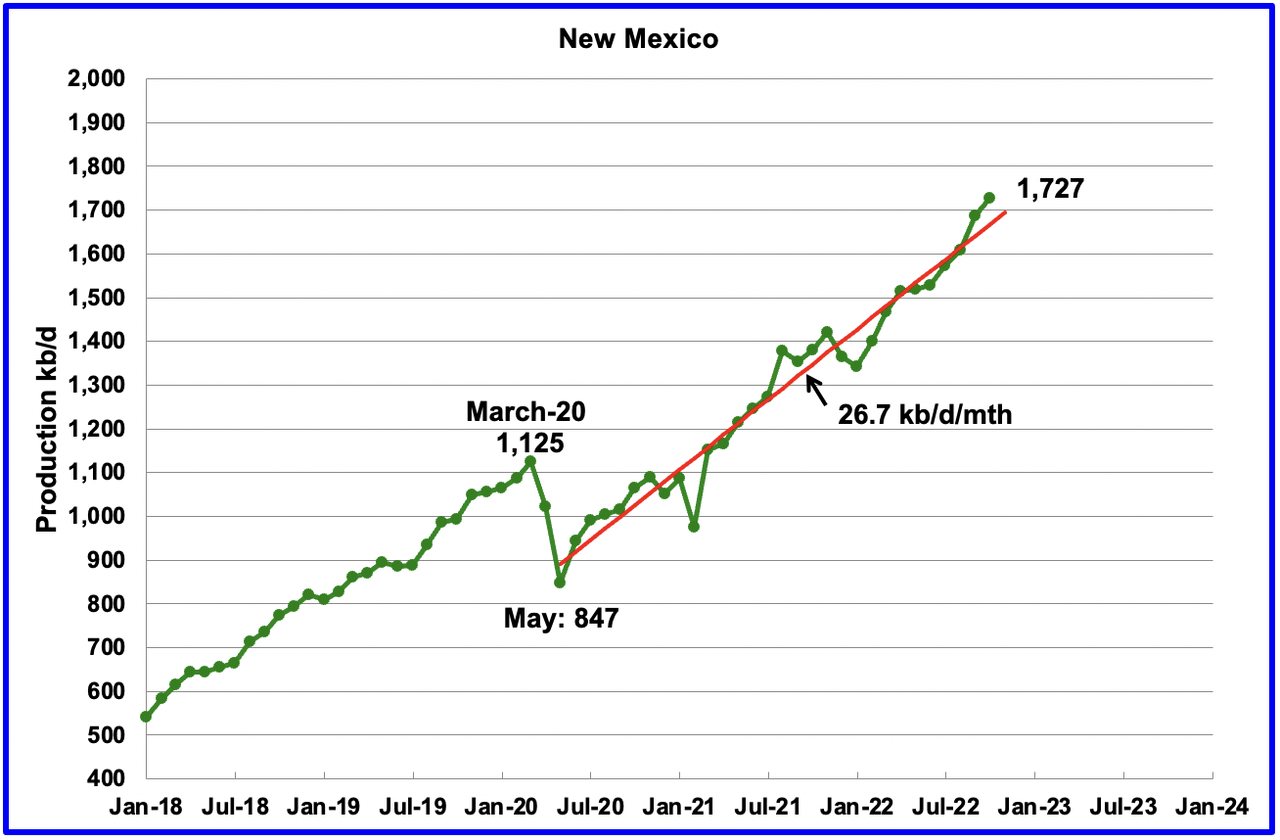 chart: New Mexico state oil production charts