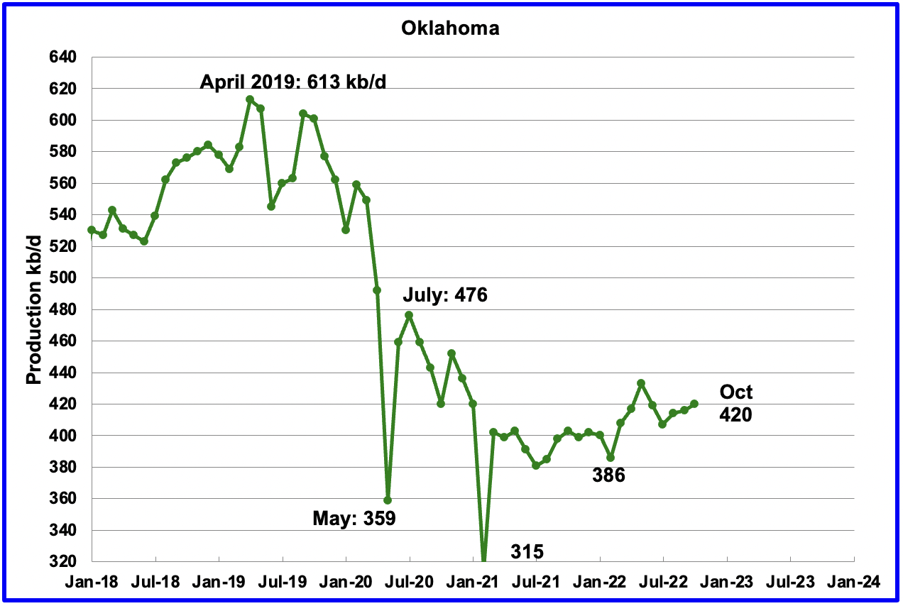 chart: Oklahoma oil production charts