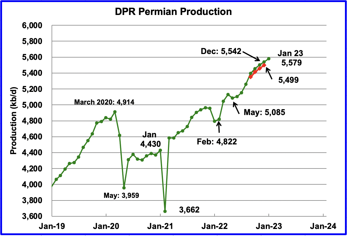 chart: DPR Permian production