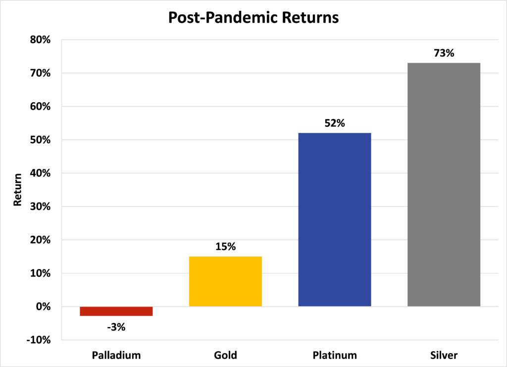 Returns since March 2020