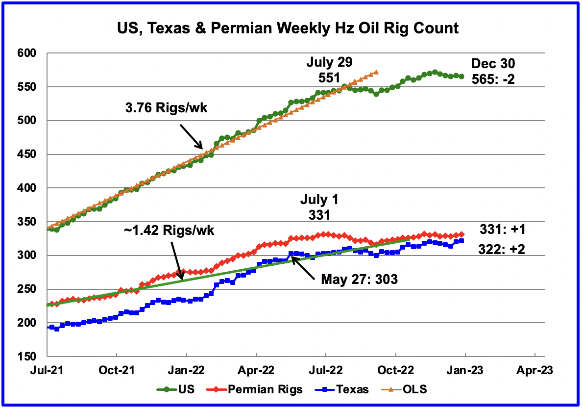 Chart: US, Texas and Permian Weekly Hz Oil Rig Count