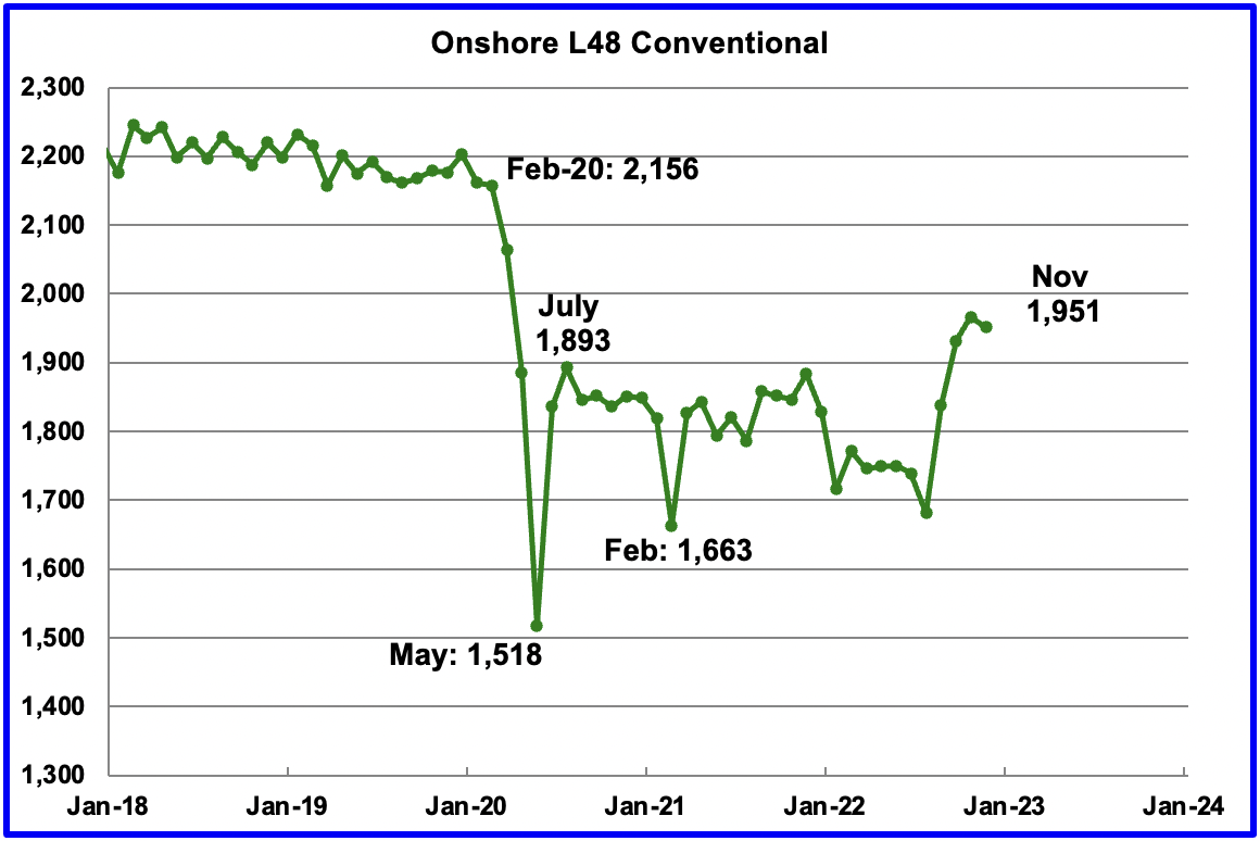 Conventional oil output in the Onshore L48 dropped by 15 kb/d in November to 1,951 kb/d and is 58 kb/d higher than July 2020.
