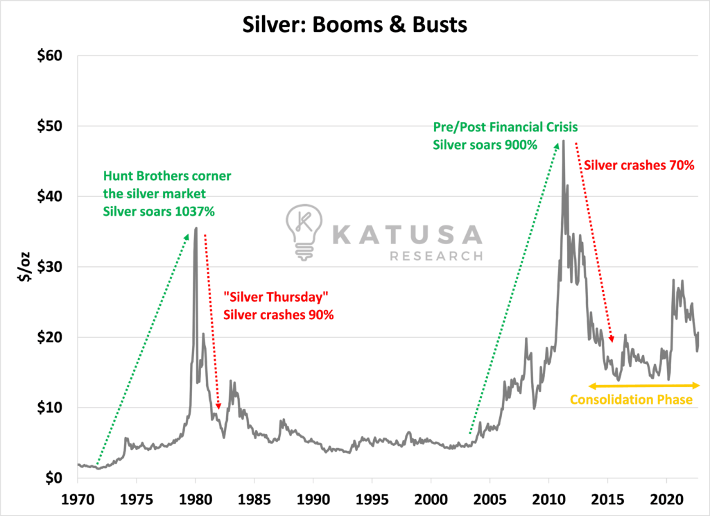 Silver booms and busts over the years
