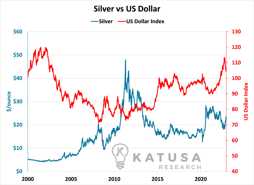 Silver vs US Dollar - since 2000