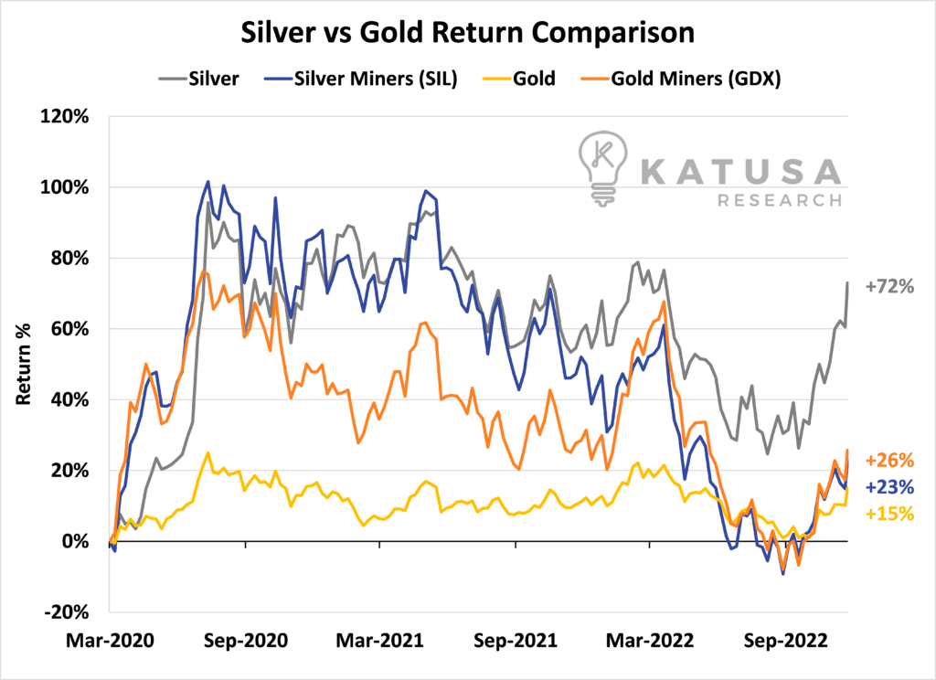 Silver vs Gold Return Comparison