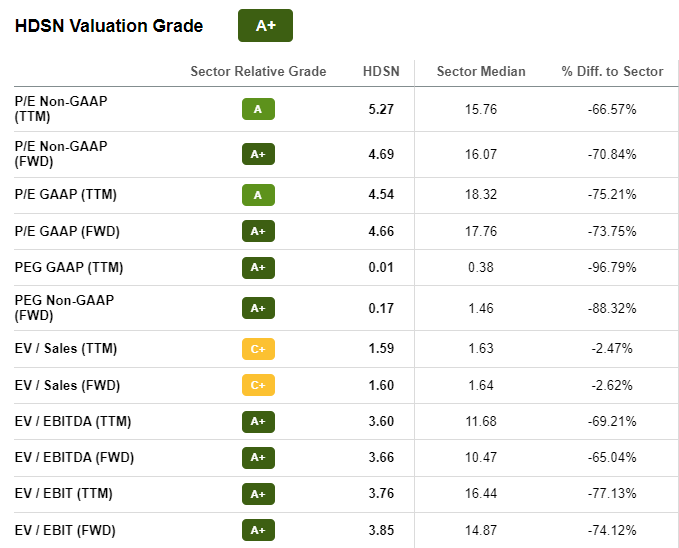 HDSN Valuation Grade