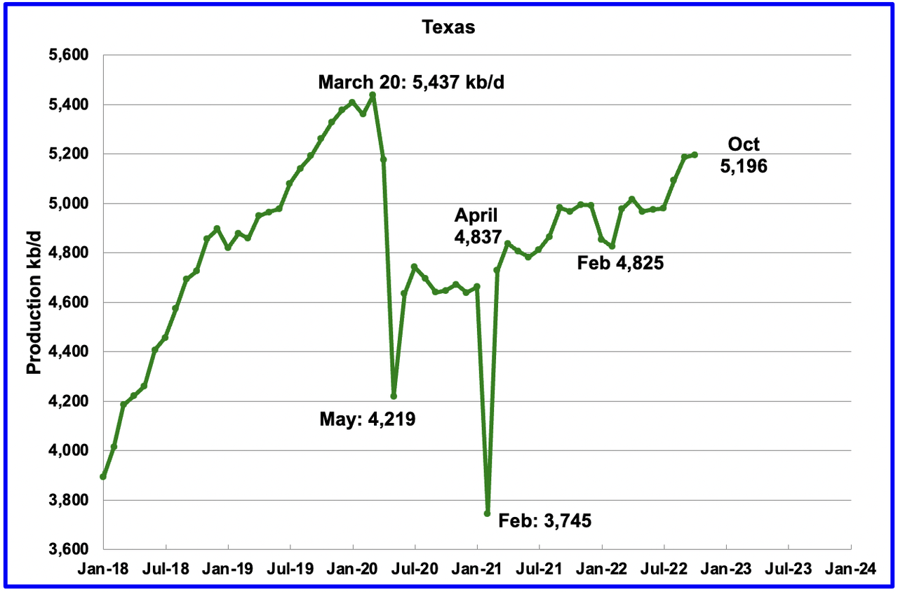 chart: Texas state oil production charts