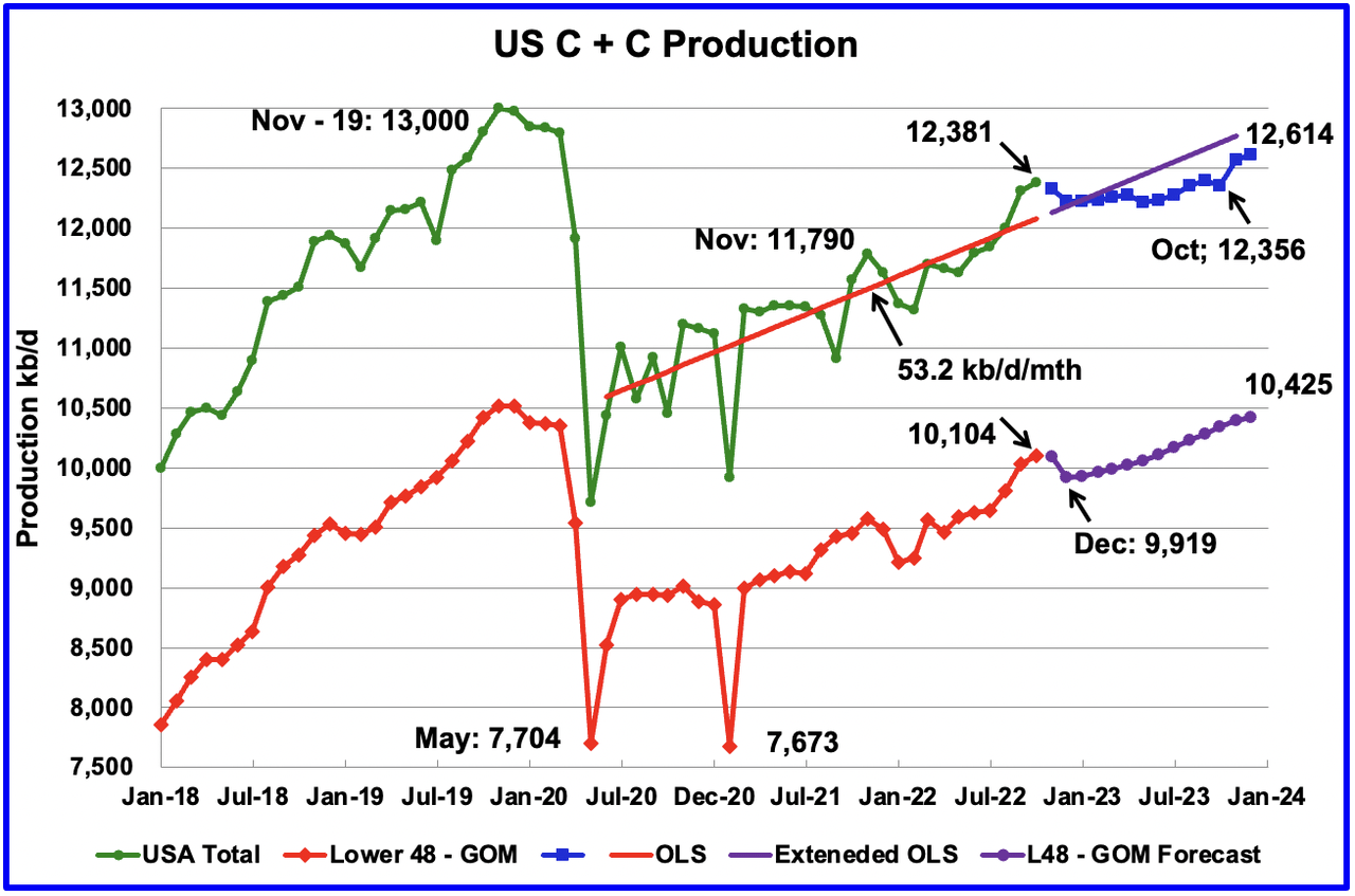 chart: Crude plus Condensate (C + C) production data for the US