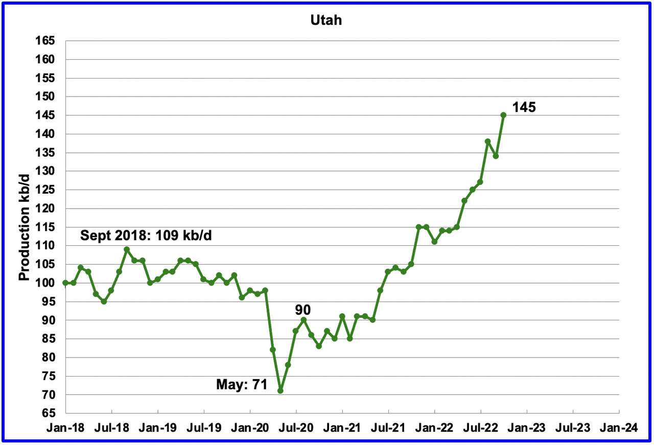 chart: Utah oil production charts