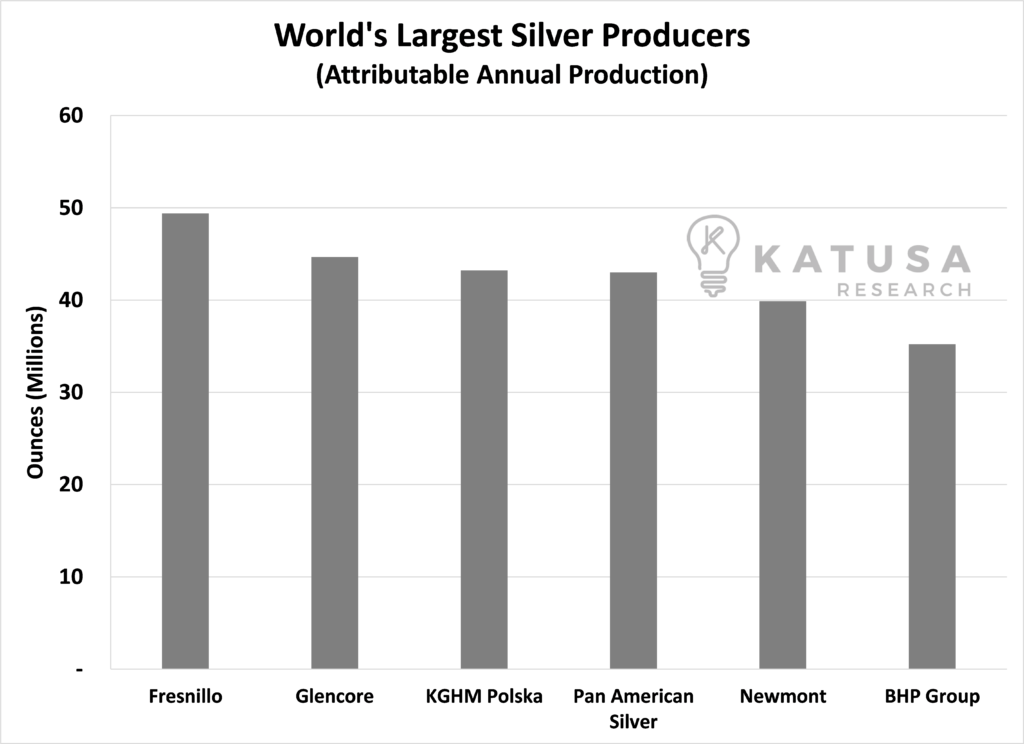Largest Silver Producers