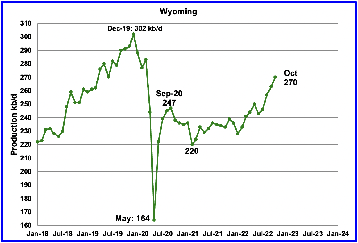 chart: Wyoming state oil production charts