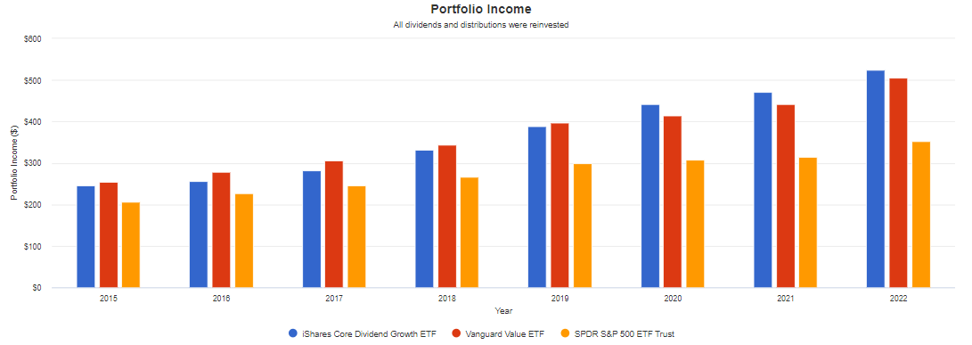 DGRO has better dividend yield than the S&P 500, but it isn't clearly better than other value ETFs.