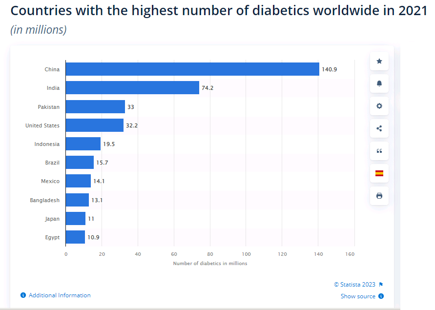 World top countries by diabetes population 2021