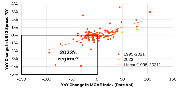 A fall in rate vol (MOVE Index) in 2023 could reverse 2022's spread widening