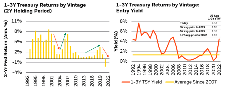 Current entry yields historically resulted in 5% to 6% annualized returns in front-end Treasuries