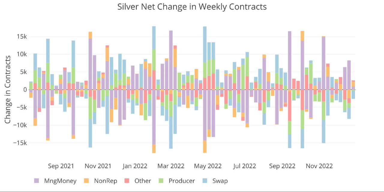 Silver Net Change in Weekly Contracts