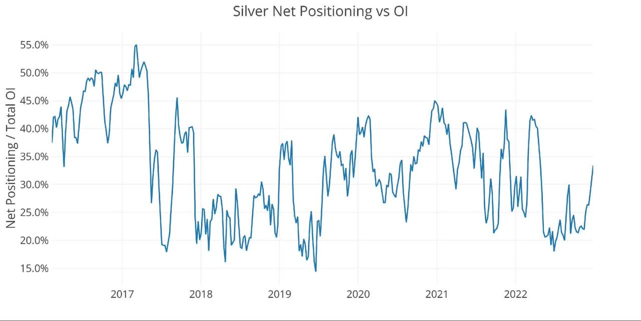 Silver Net Positioning vs OI