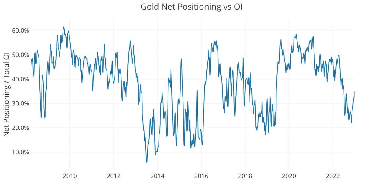 Gold Net Positioning vs OI