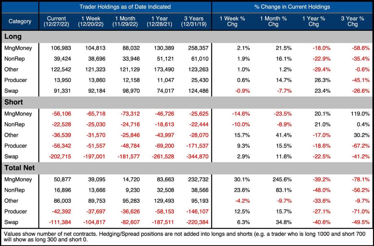 Gold Summary Table