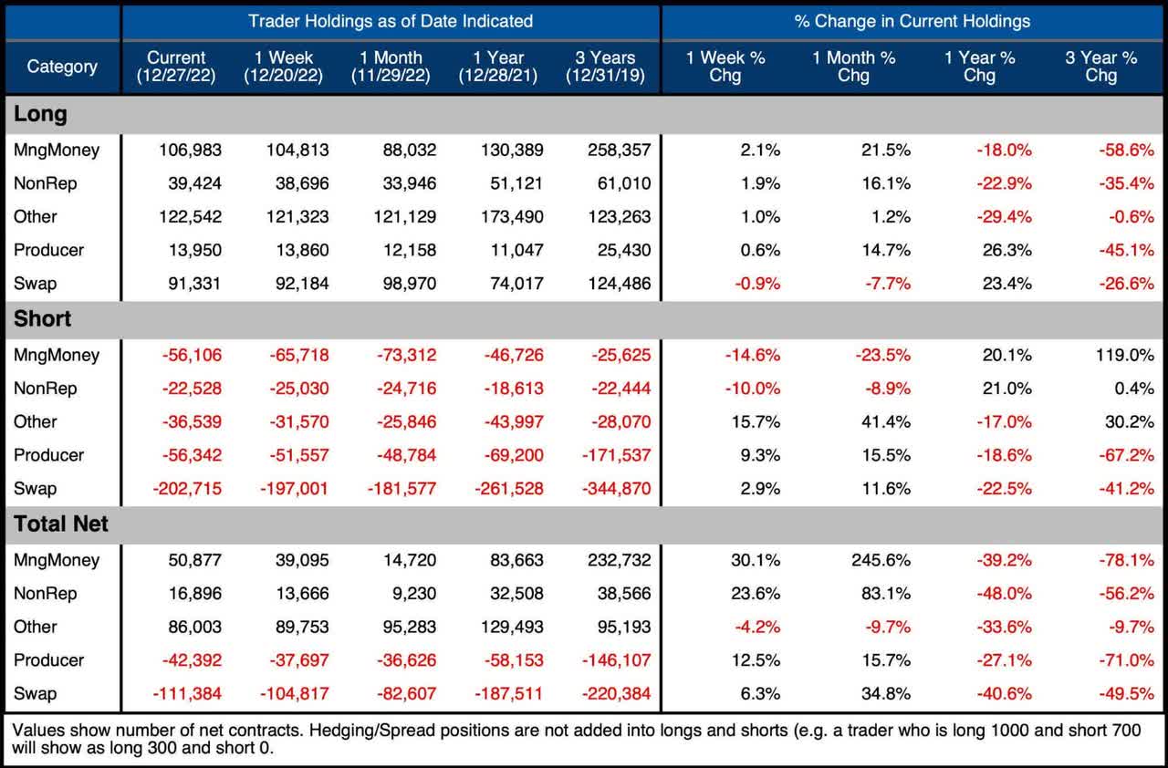 Gold Summary Table