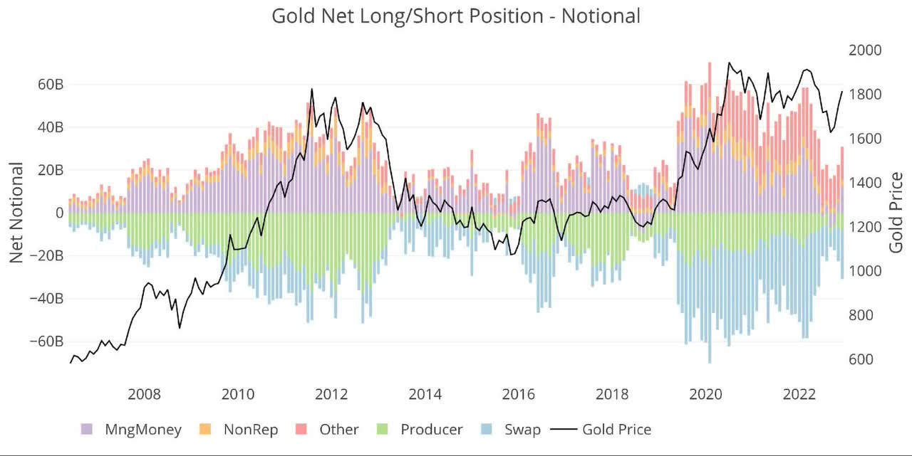 Gold Net Long/Short Position - Notional