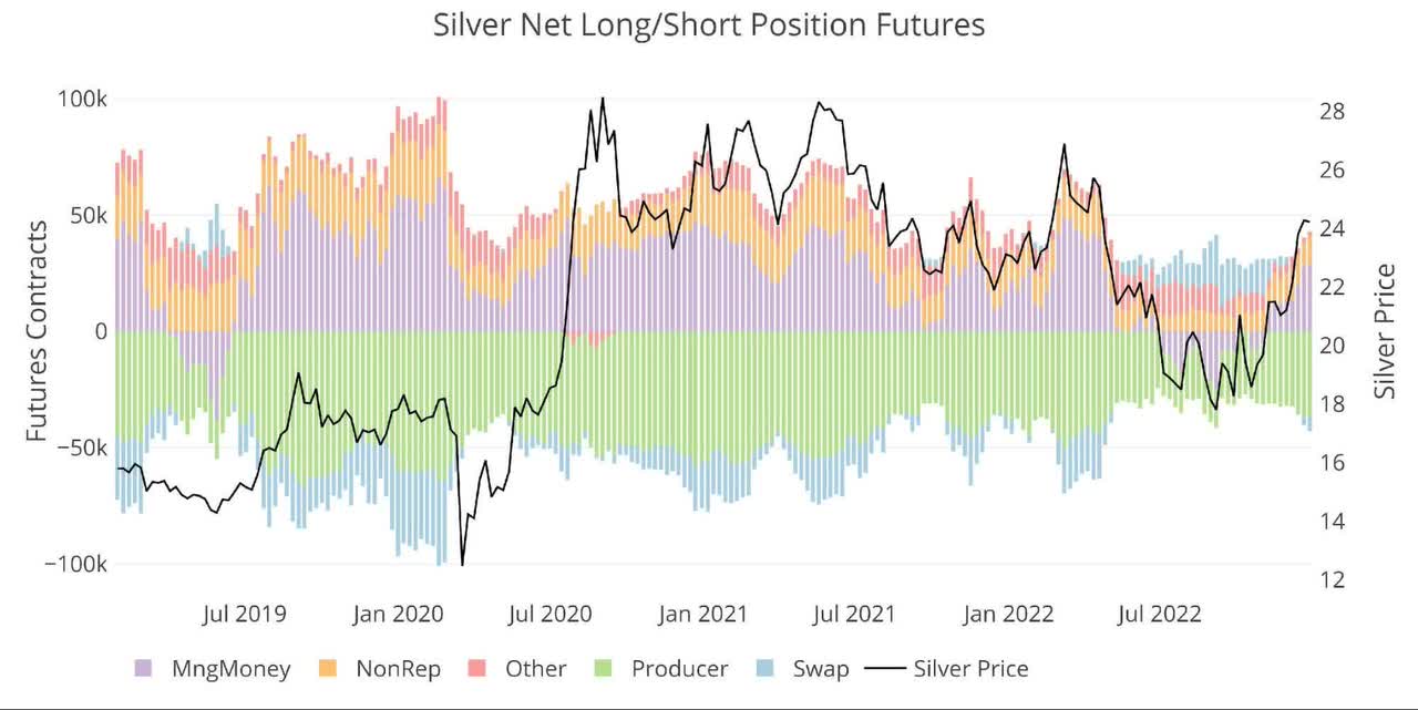 Silver Net Long/Short Position Futures