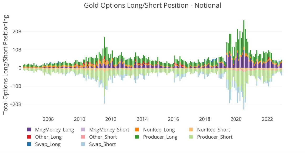 Gold Options Long/Short Position - Notional