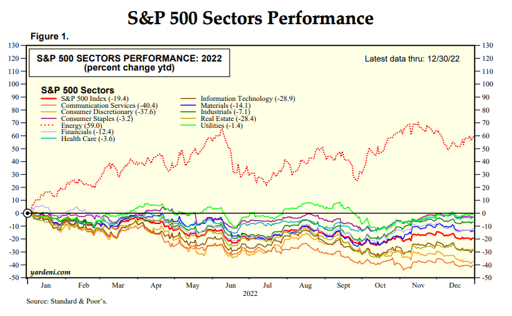S&P 500 Sectors Performance (YTD 2022)
