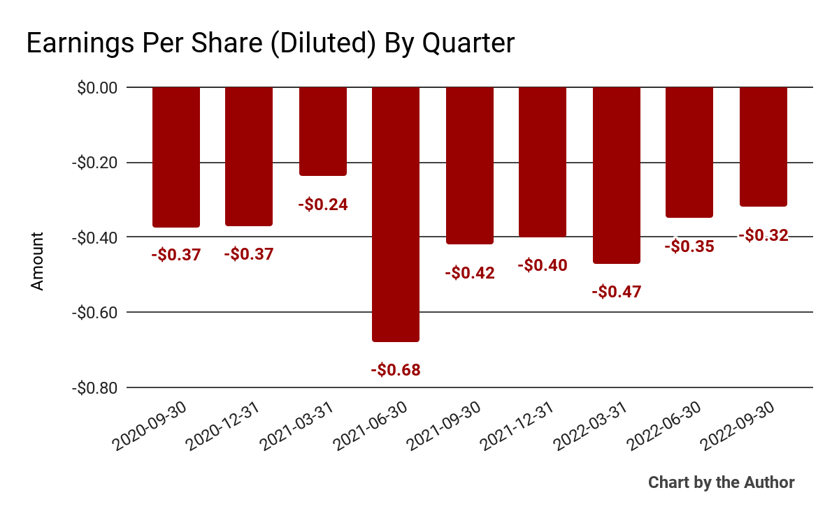 Earnings per share over 9 quarters