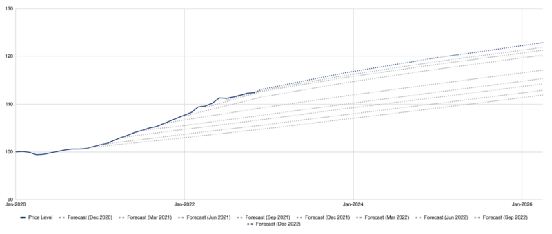 Figure 2. Forecast of Price Level from FOMC Member Projections
