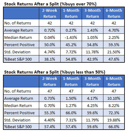 Stock Split Returns