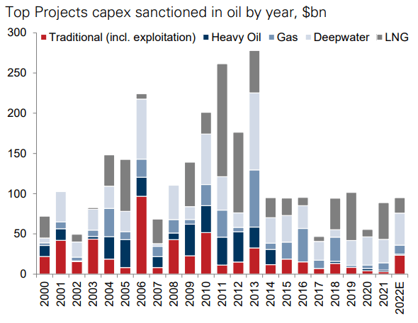 Top Projects capex sanctioned (by year, $ billions)