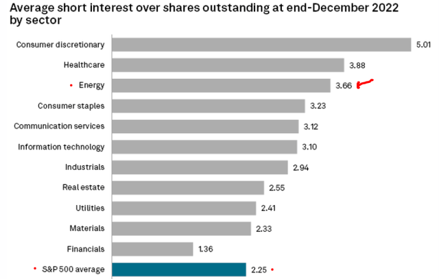 Short Interest (By Sector)