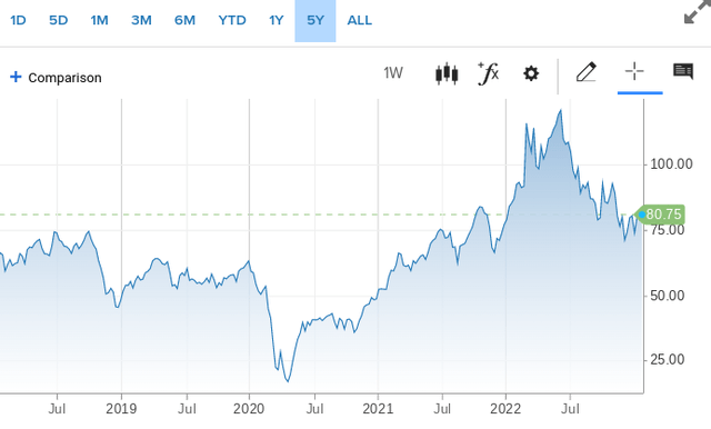 Crude's Price (5-year Horizon)