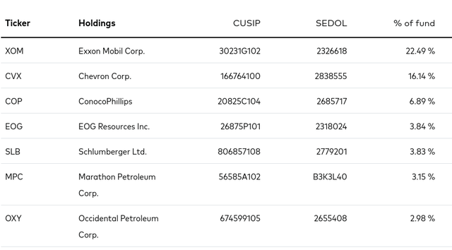 VDE's Top Holdings